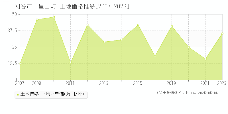 刈谷市一里山町の土地価格推移グラフ 