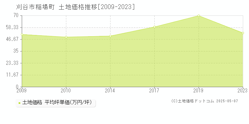 稲場町(刈谷市)の土地価格推移グラフ(坪単価)[2009-2023年]