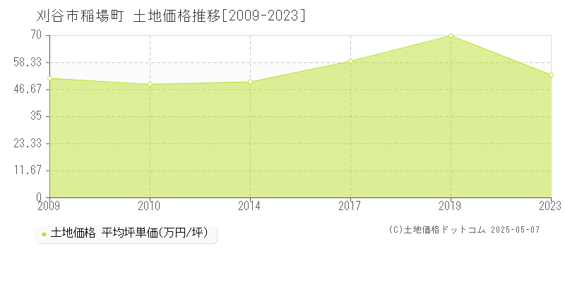 刈谷市稲場町の土地価格推移グラフ 