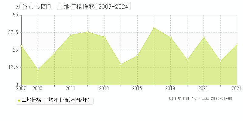 今岡町(刈谷市)の土地価格推移グラフ(坪単価)[2007-2024年]