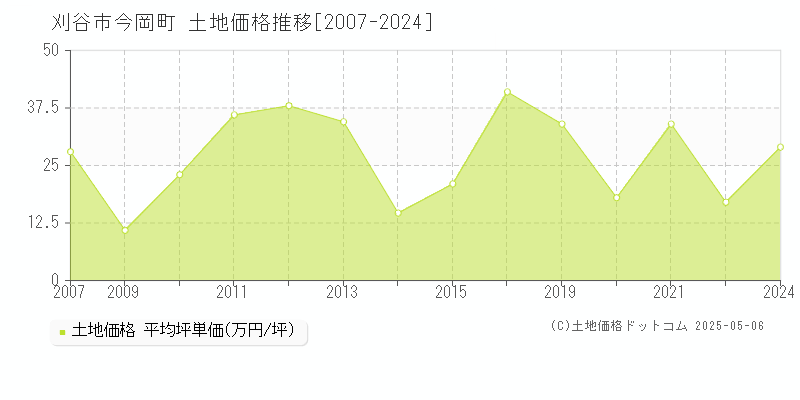 刈谷市今岡町の土地価格推移グラフ 