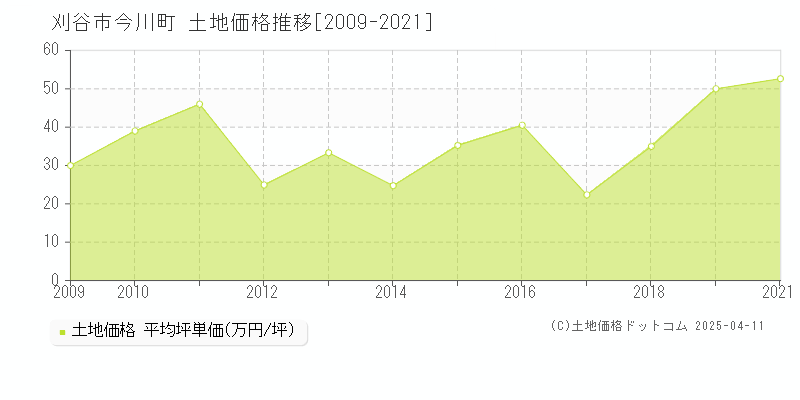 刈谷市今川町の土地価格推移グラフ 