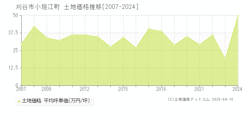 刈谷市小垣江町の土地価格推移グラフ 