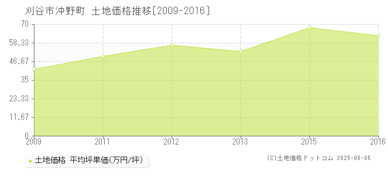 沖野町(刈谷市)の土地価格推移グラフ(坪単価)[2009-2016年]