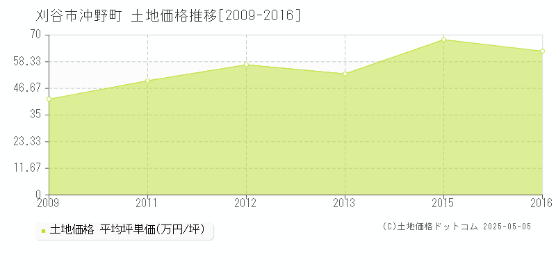 刈谷市沖野町の土地価格推移グラフ 