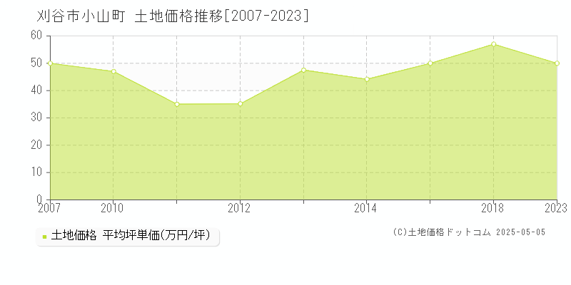 小山町(刈谷市)の土地価格推移グラフ(坪単価)[2007-2023年]