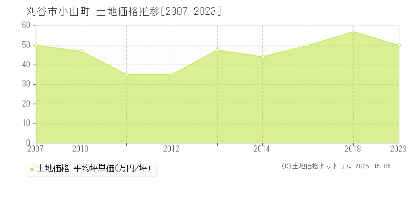 刈谷市小山町の土地価格推移グラフ 