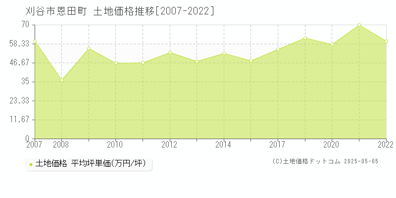 恩田町(刈谷市)の土地価格推移グラフ(坪単価)[2007-2022年]