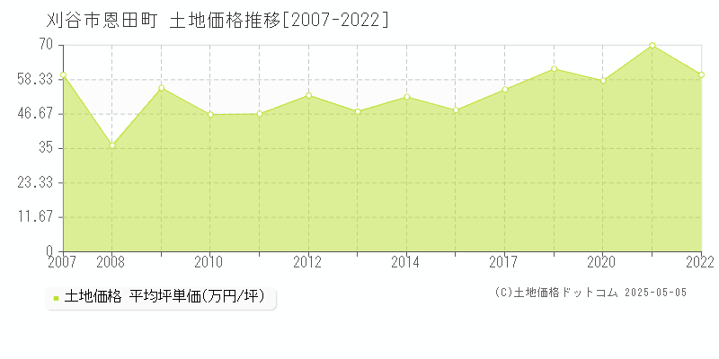 刈谷市恩田町の土地価格推移グラフ 