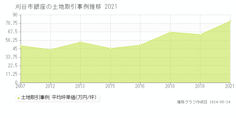 刈谷市銀座の土地価格推移グラフ 