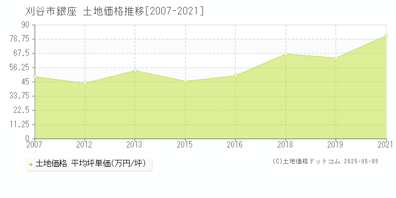 銀座(刈谷市)の土地価格推移グラフ(坪単価)[2007-2021年]