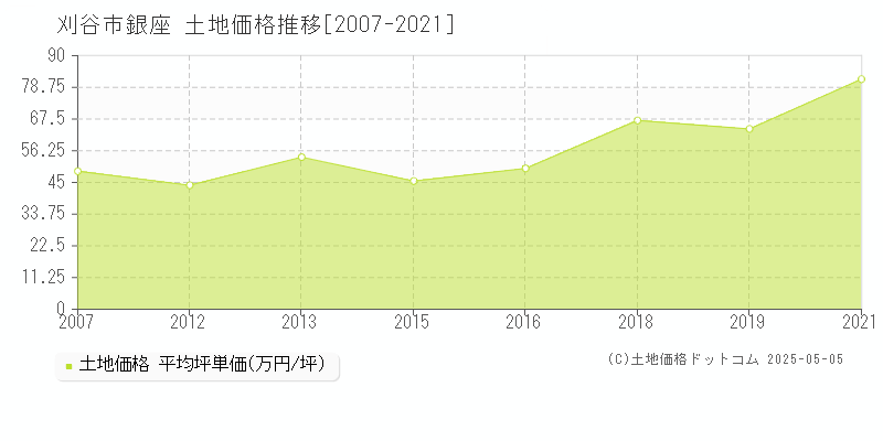 刈谷市銀座の土地価格推移グラフ 