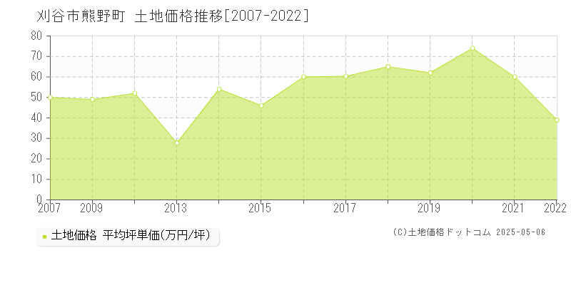 熊野町(刈谷市)の土地価格推移グラフ(坪単価)[2007-2022年]