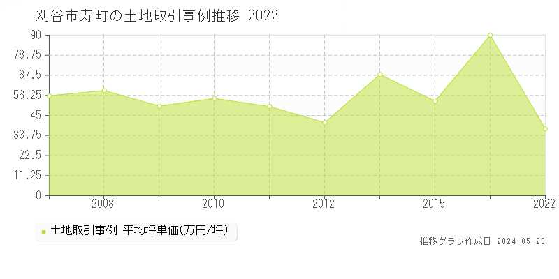刈谷市寿町の土地価格推移グラフ 