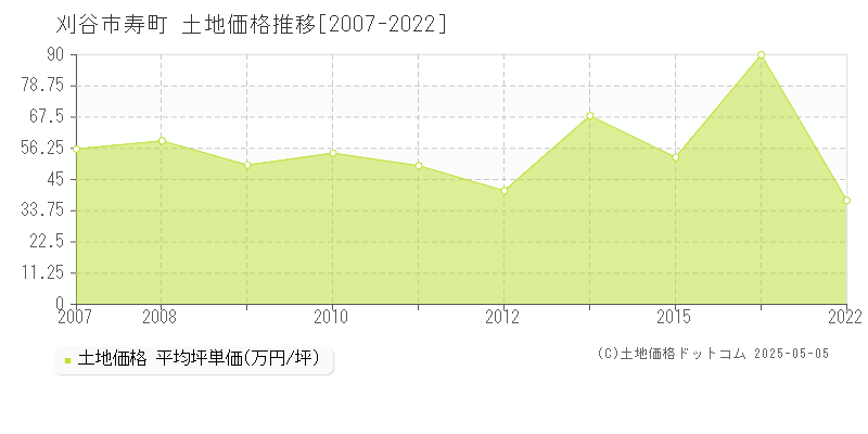 寿町(刈谷市)の土地価格推移グラフ(坪単価)[2007-2022年]