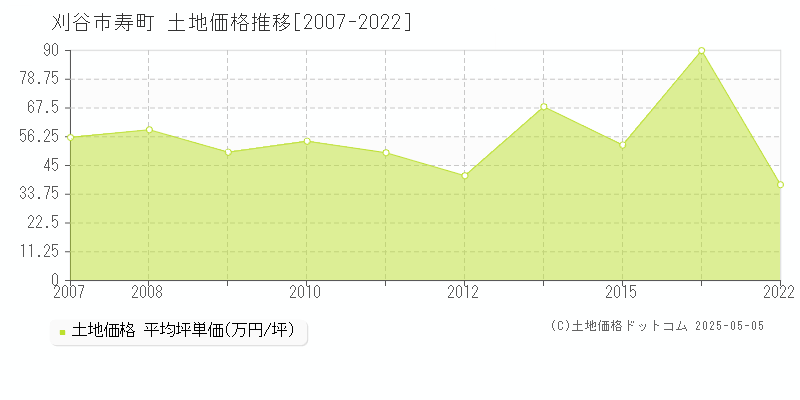 刈谷市寿町の土地価格推移グラフ 