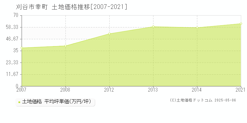 幸町(刈谷市)の土地価格推移グラフ(坪単価)[2007-2021年]