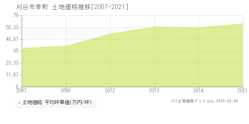 刈谷市幸町の土地価格推移グラフ 