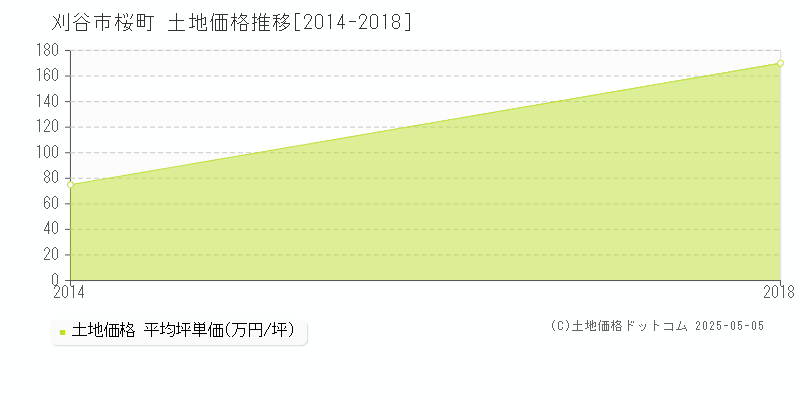 刈谷市桜町の土地価格推移グラフ 