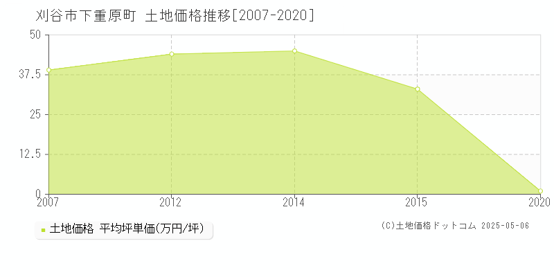 下重原町(刈谷市)の土地価格推移グラフ(坪単価)[2007-2020年]