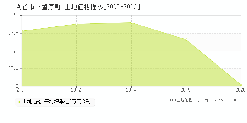 刈谷市下重原町の土地価格推移グラフ 