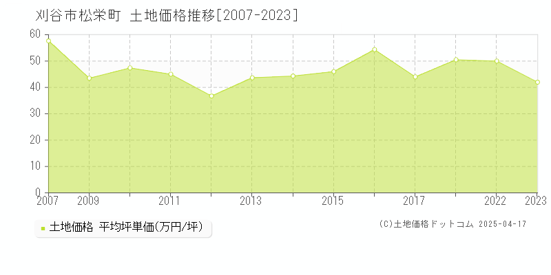 刈谷市松栄町の土地価格推移グラフ 