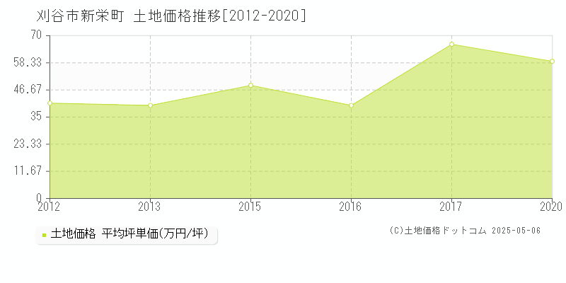 新栄町(刈谷市)の土地価格推移グラフ(坪単価)[2012-2020年]