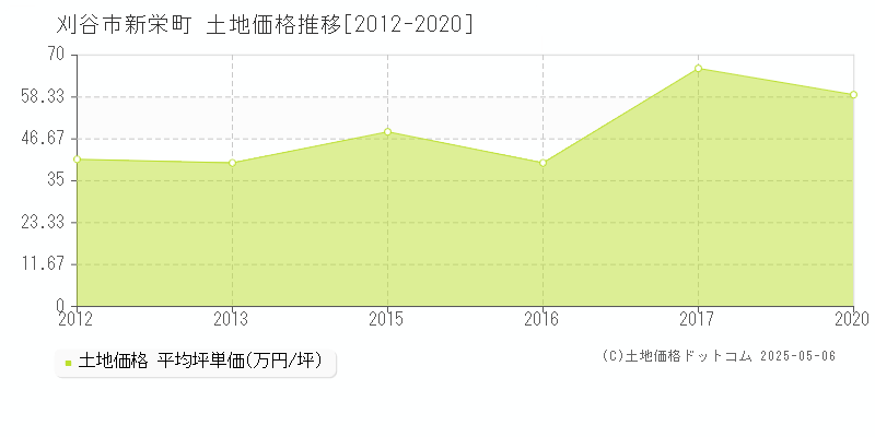 刈谷市新栄町の土地価格推移グラフ 