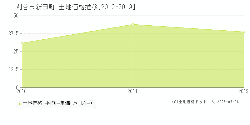 新田町(刈谷市)の土地価格推移グラフ(坪単価)[2010-2019年]