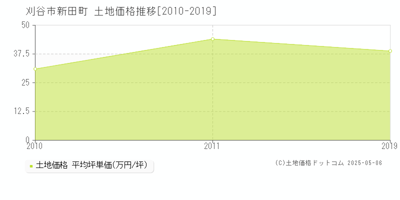 刈谷市新田町の土地価格推移グラフ 