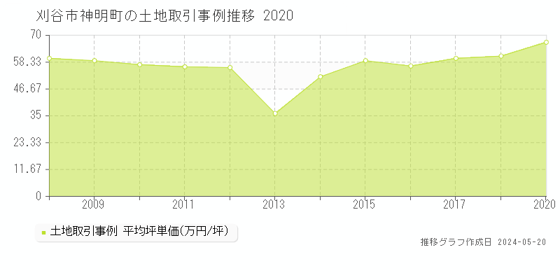 刈谷市神明町の土地価格推移グラフ 