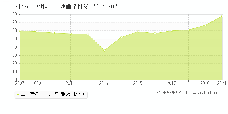 神明町(刈谷市)の土地価格推移グラフ(坪単価)[2007-2024年]