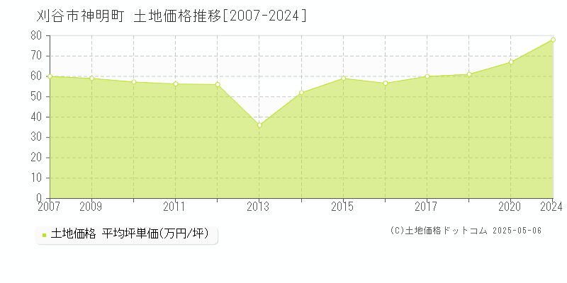 刈谷市神明町の土地価格推移グラフ 