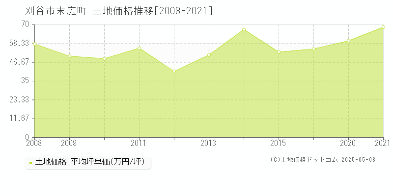 末広町(刈谷市)の土地価格推移グラフ(坪単価)[2008-2021年]