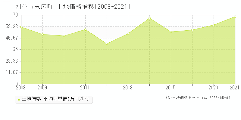 刈谷市末広町の土地価格推移グラフ 