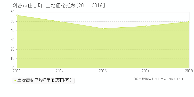 住吉町(刈谷市)の土地価格推移グラフ(坪単価)[2011-2019年]
