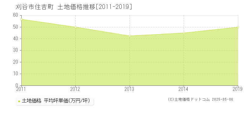 刈谷市住吉町の土地価格推移グラフ 