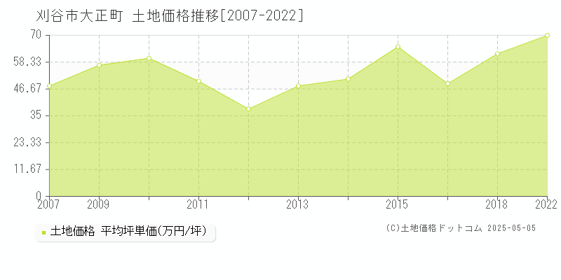 大正町(刈谷市)の土地価格推移グラフ(坪単価)[2007-2022年]
