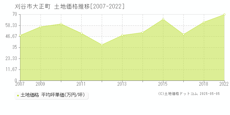 刈谷市大正町の土地価格推移グラフ 