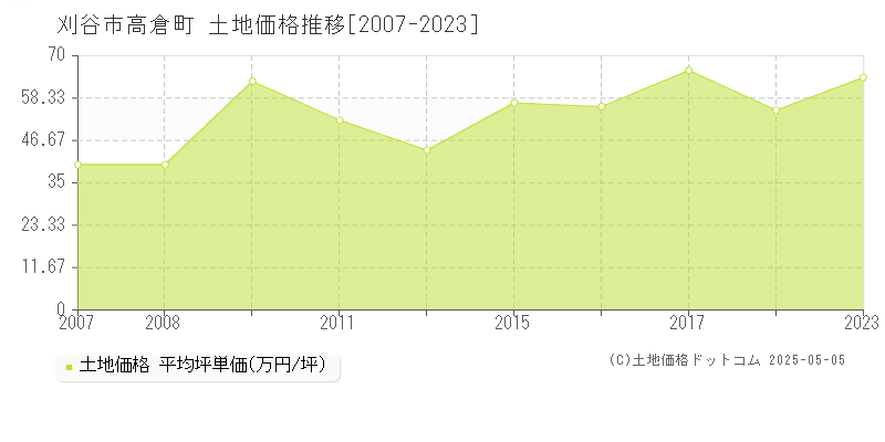 高倉町(刈谷市)の土地価格推移グラフ(坪単価)[2007-2023年]