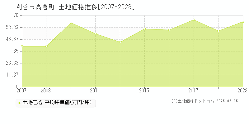 刈谷市高倉町の土地価格推移グラフ 