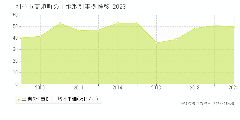 刈谷市高須町の土地価格推移グラフ 