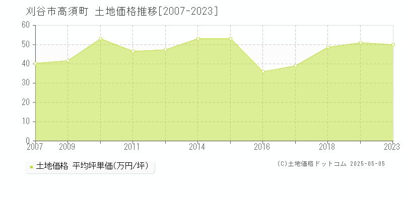 高須町(刈谷市)の土地価格推移グラフ(坪単価)[2007-2023年]