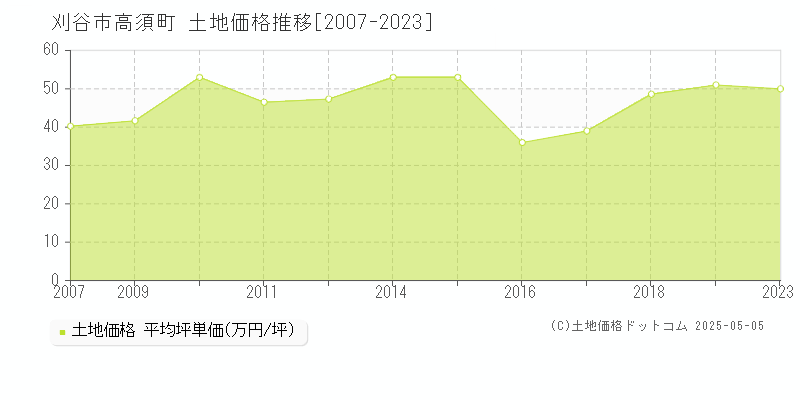 刈谷市高須町の土地価格推移グラフ 