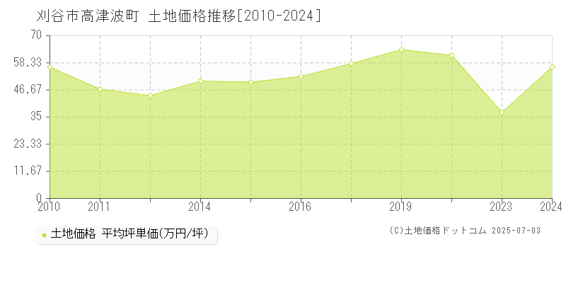 高津波町(刈谷市)の土地価格推移グラフ(坪単価)[2010-2024年]