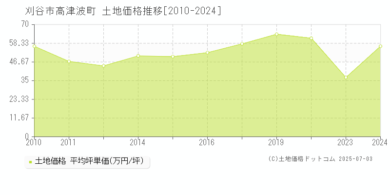 刈谷市高津波町の土地価格推移グラフ 