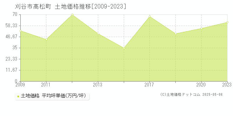 高松町(刈谷市)の土地価格推移グラフ(坪単価)[2009-2023年]