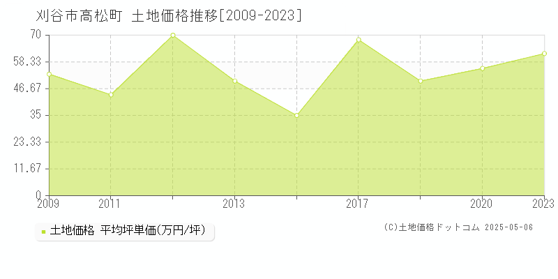 刈谷市高松町の土地価格推移グラフ 