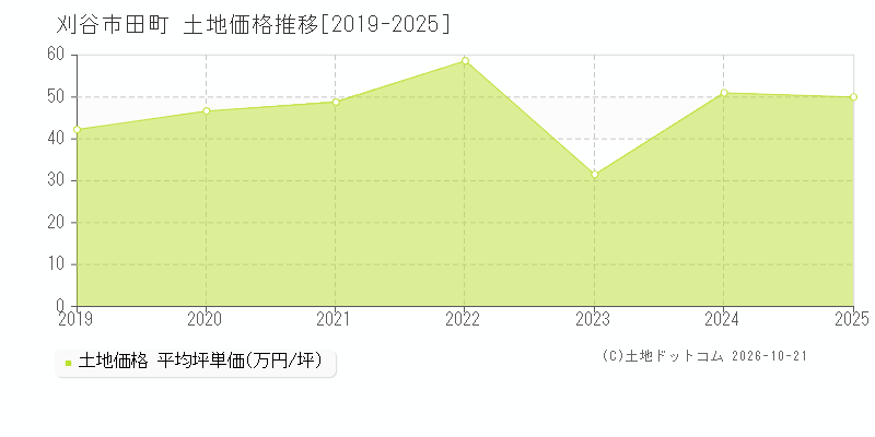 愛知県刈谷市田町の土地価格推移グラフ(坪単価)[2019-2025年]