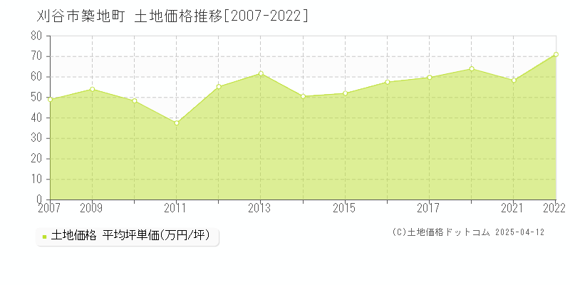 刈谷市築地町の土地価格推移グラフ 